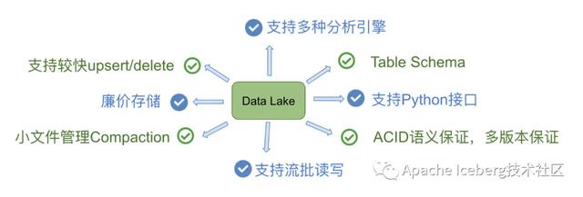 开源数据湖方案选型：Hudi、Delta、Iceberg深度对比
