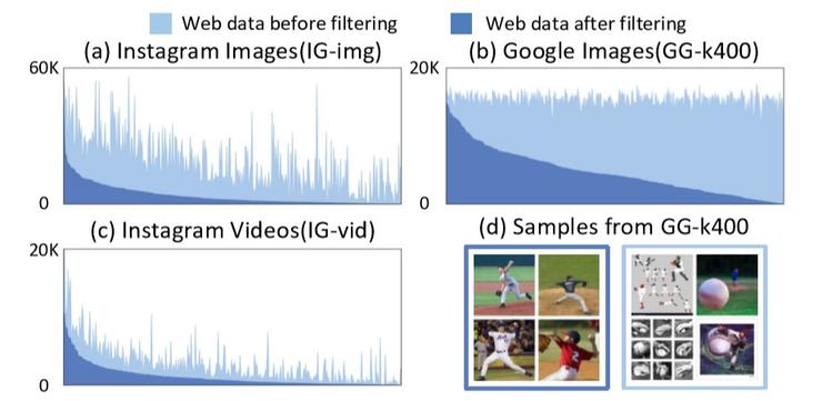 亚马逊发布 Web 视频分类新框架：1/100 数据量，精度赶超最优模型