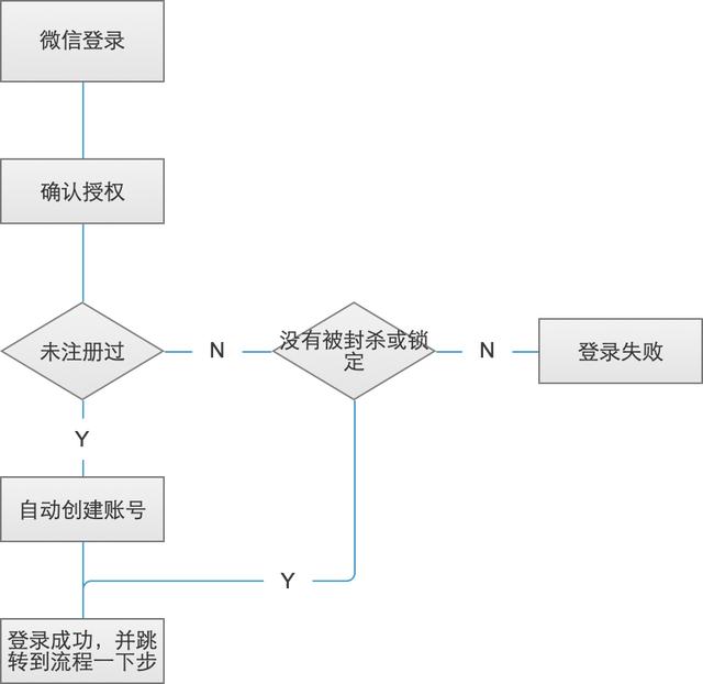 经常被研发、运营怼？你需要掌握需求实现前的8大步骤