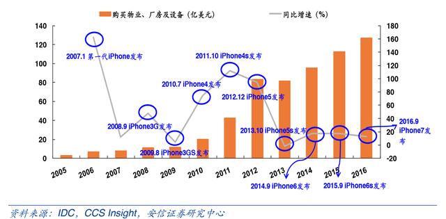 苹果iPhone产业链分析（上篇）