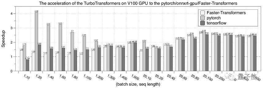 微信也在用的Transformer加速推理工具，现在腾讯开源了