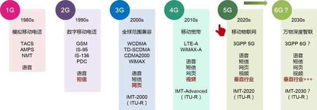 从1G到5G再到6G，移动通信技术30年