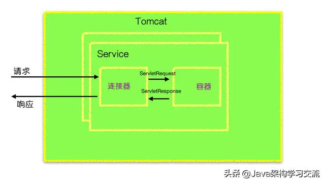 Tomcat是如何运行的？整体架构又是怎样的？