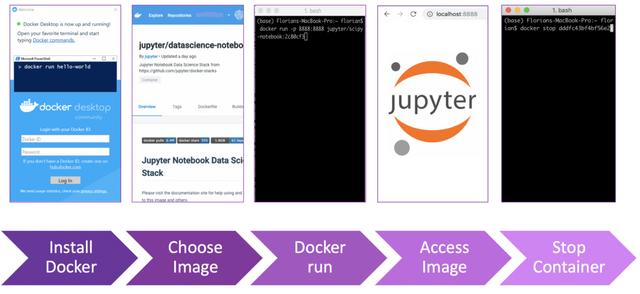 动手实践：使用Docker设置数据科学环境