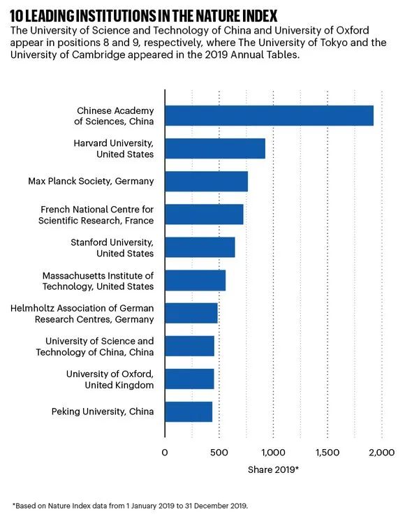 2020è‡ªç„¶æŒ‡æ•°å¹´åº¦æ¦œå•å‘å¸ƒï¼šä¸­å›½æœºæž„éœ¸æ¦œï¼Œä¸­ç§‘é™¢è¿žç»­å…«å¹´ä½åˆ—é¦–ä½