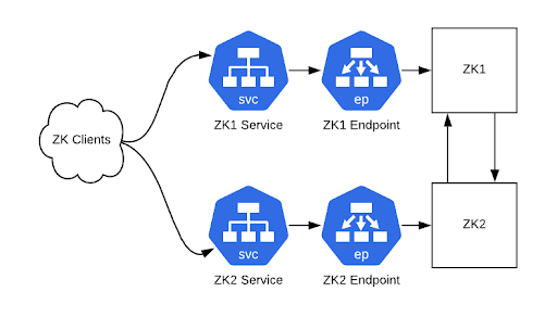 æˆ‘ä»¬å¦‚ä½•åšåˆ°ä¸åœæœºå°†ZooKeeperè¿ç§»åˆ°Kubernetes