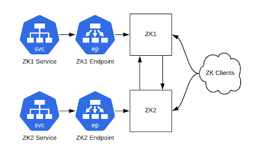 æˆ‘ä»¬å¦‚ä½•åšåˆ°ä¸åœæœºå°†ZooKeeperè¿ç§»åˆ°Kubernetes