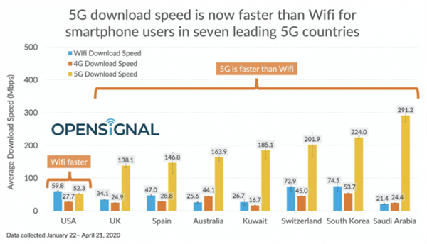 首批商用5G国家网速一览：比Wi-Fi快几条街