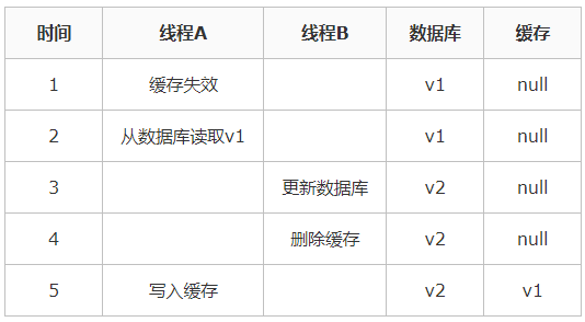 讲讲redis缓存更新一致性 51cto Com