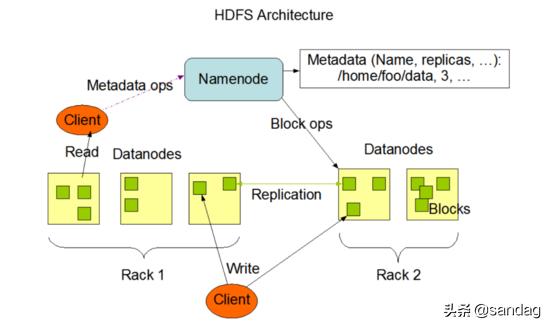 HDFS原理 | 一文读懂HDFS架构与设计