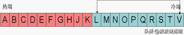 详解Oracle数据库LRU算法--LRU链、脏块与脏LRU链