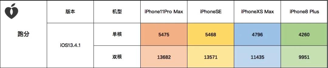iOS13.4.1 升不升？对比评测来了