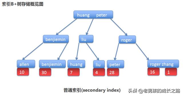 从MySQL优化的角度来看：数据库回表与索引