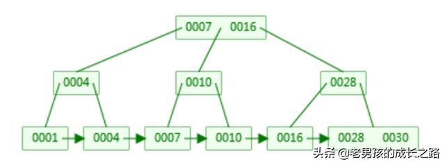 从MySQL优化的角度来看：数据库回表与索引