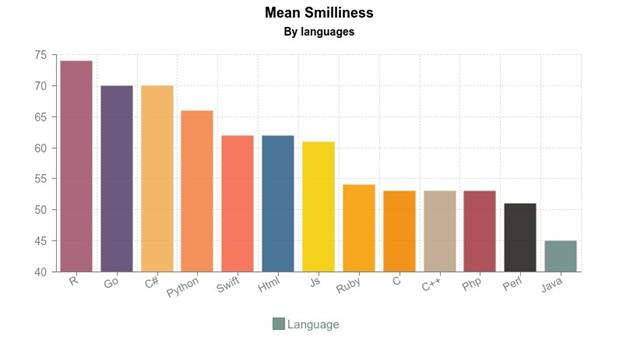 哪种编程语言最让人感到幸福？别争了！让github告诉你真相