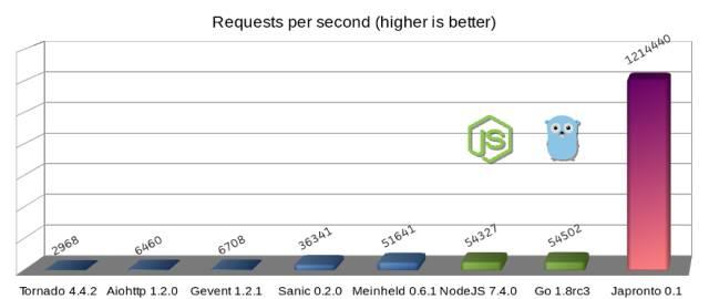 用 Python 实现每秒处理 120 万次 HTTP 请求