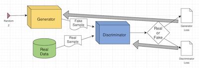 轻松构建 PyTorch 生成对抗网络(GAN)