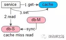 缓存同步、如何保证缓存一致性、缓存误用