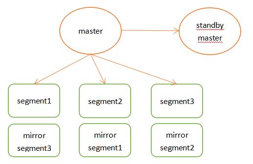 PostgreSQL的几种分布式架构对比