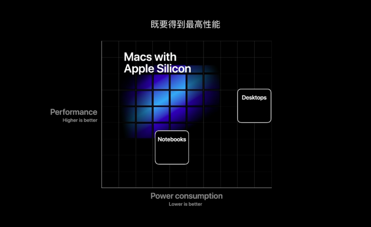 见证历史！苹果官宣：Mac 正式踢开 Intel，iOS 与 macOS 全面融合，但它还在向微信学习