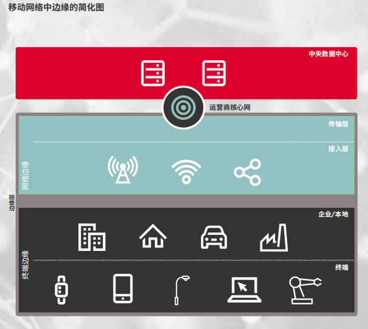 一文看懂为什么边缘计算是大势所趋 | GSMA 报告