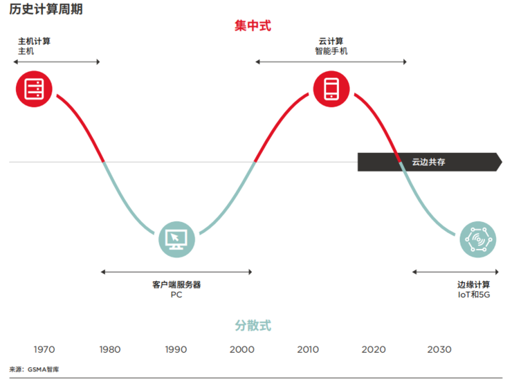 一文看懂为什么边缘计算是大势所趋 | GSMA 报告