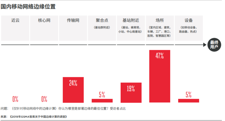 一文看懂为什么边缘计算是大势所趋 | GSMA 报告