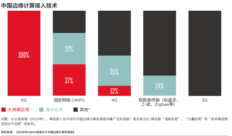 一文看懂为什么边缘计算是大势所趋 | GSMA 报告