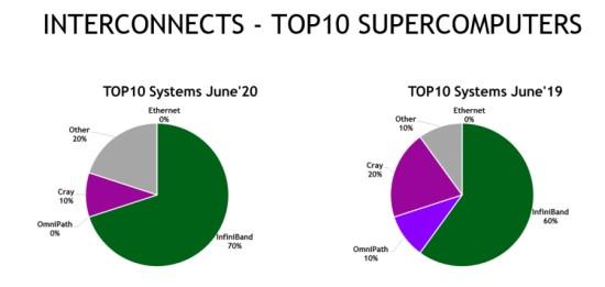 全球TOP10超级计算机8台都选英伟达的三大原因