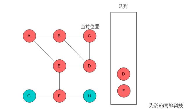 数据结构与算法，弄懂图的两种遍历方式