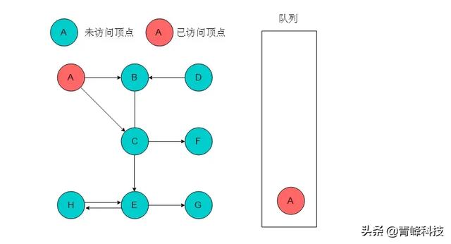 数据结构与算法，弄懂图的两种遍历方式