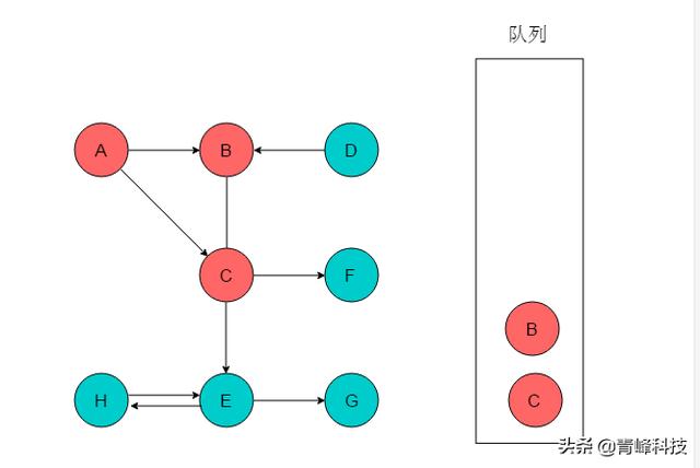 数据结构与算法，弄懂图的两种遍历方式