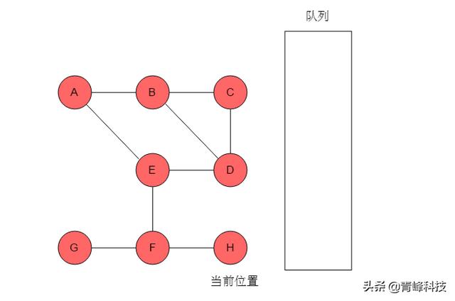 数据结构与算法，弄懂图的两种遍历方式