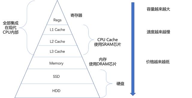 深入理解计算机组成原理-存储于I/O