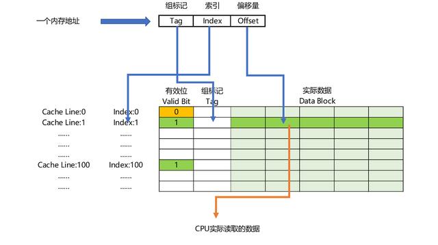 深入理解计算机组成原理-存储于I/O