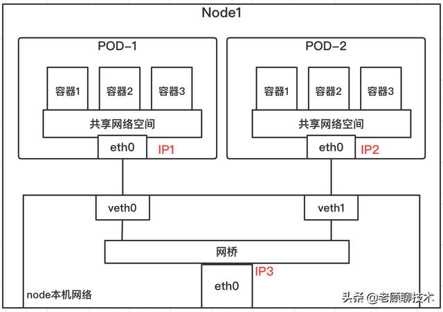 Kubernetes之POD、容器之间的网络通信