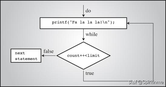 C语言的do-while语句的两种写法