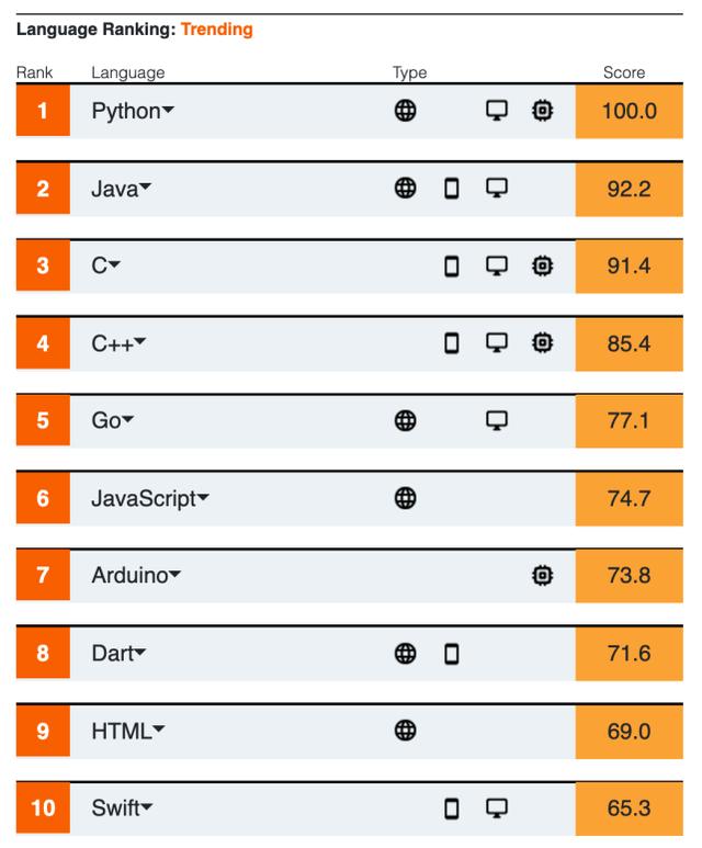 Python继续霸榜,上古语言Cobol获关注,IEEE2020编程语言榜单揭晓