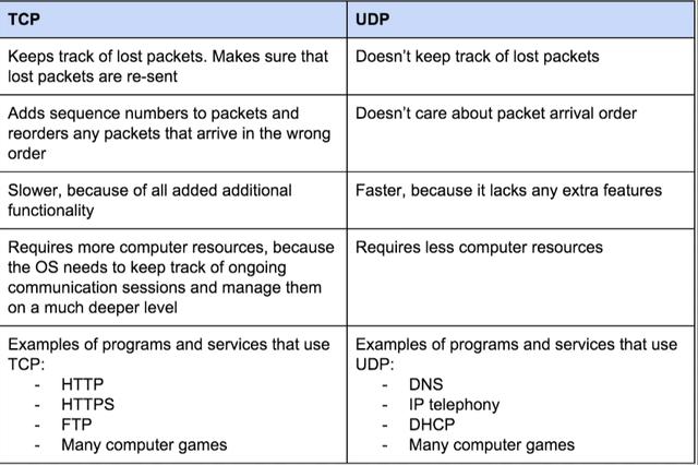 网络协议之TCP和UDP