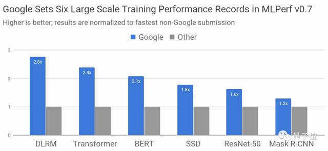 谷歌TPU训练BERT只要23秒，华为AI芯片超英伟达V100，MLPerf出炉