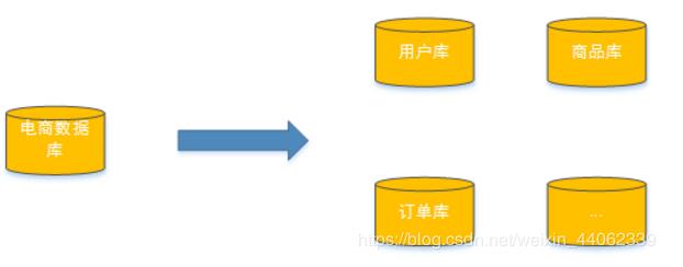 彻底搞清分库分表（垂直分库，垂直分表，水平分库，水平分表）