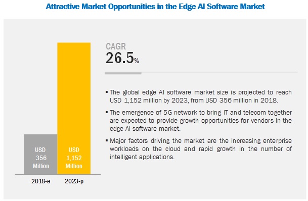 到2023年，边缘AI软件市场将达11.5亿美元