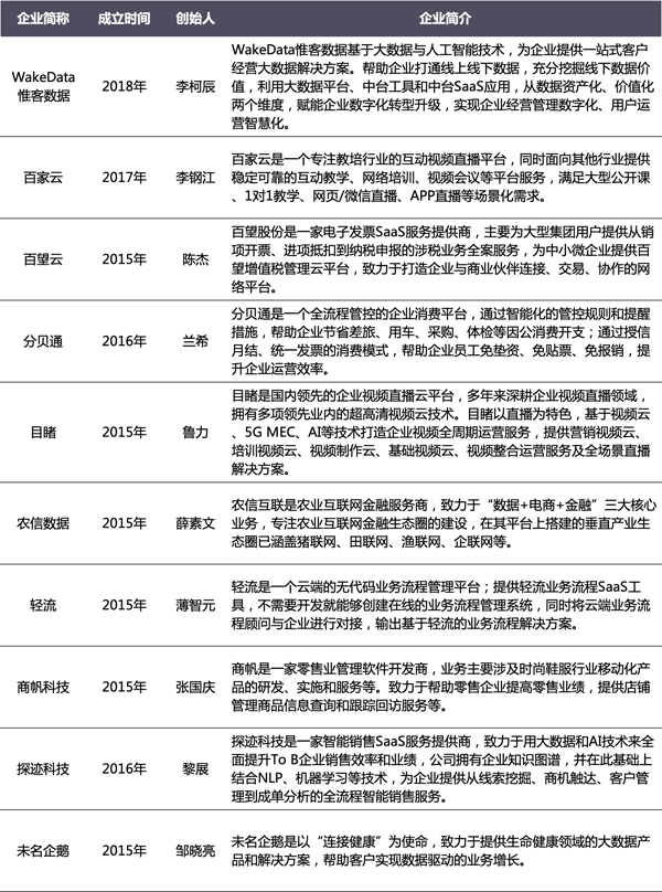 海比研究2020中国SaaS新锐企业TOP10重磅发布