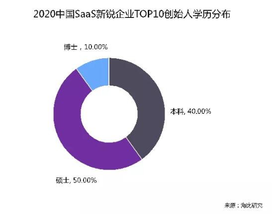 海比研究2020中国SaaS新锐企业TOP10重磅发布