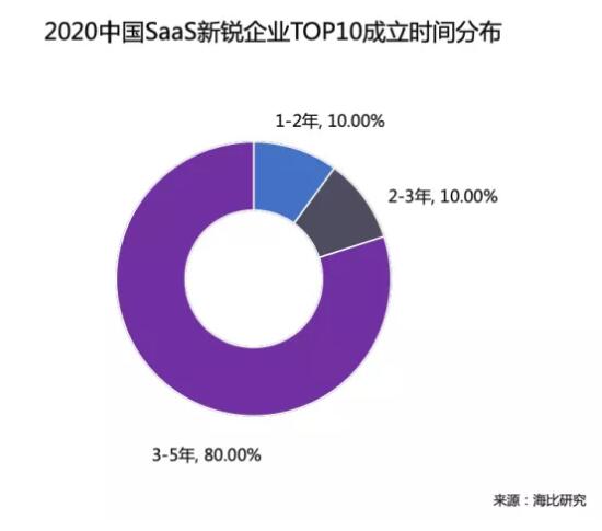 海比研究2020中国SaaS新锐企业TOP10重磅发布