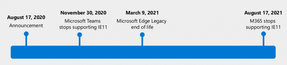 微软将于2021年关闭Internet Explorer