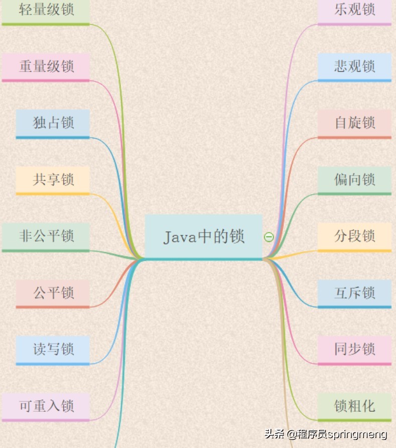 Java中的21种锁，图文并茂的详细解释