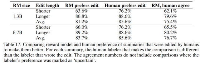 优于人类参考摘要，OpenAI用人类反馈提升了摘要生成质量