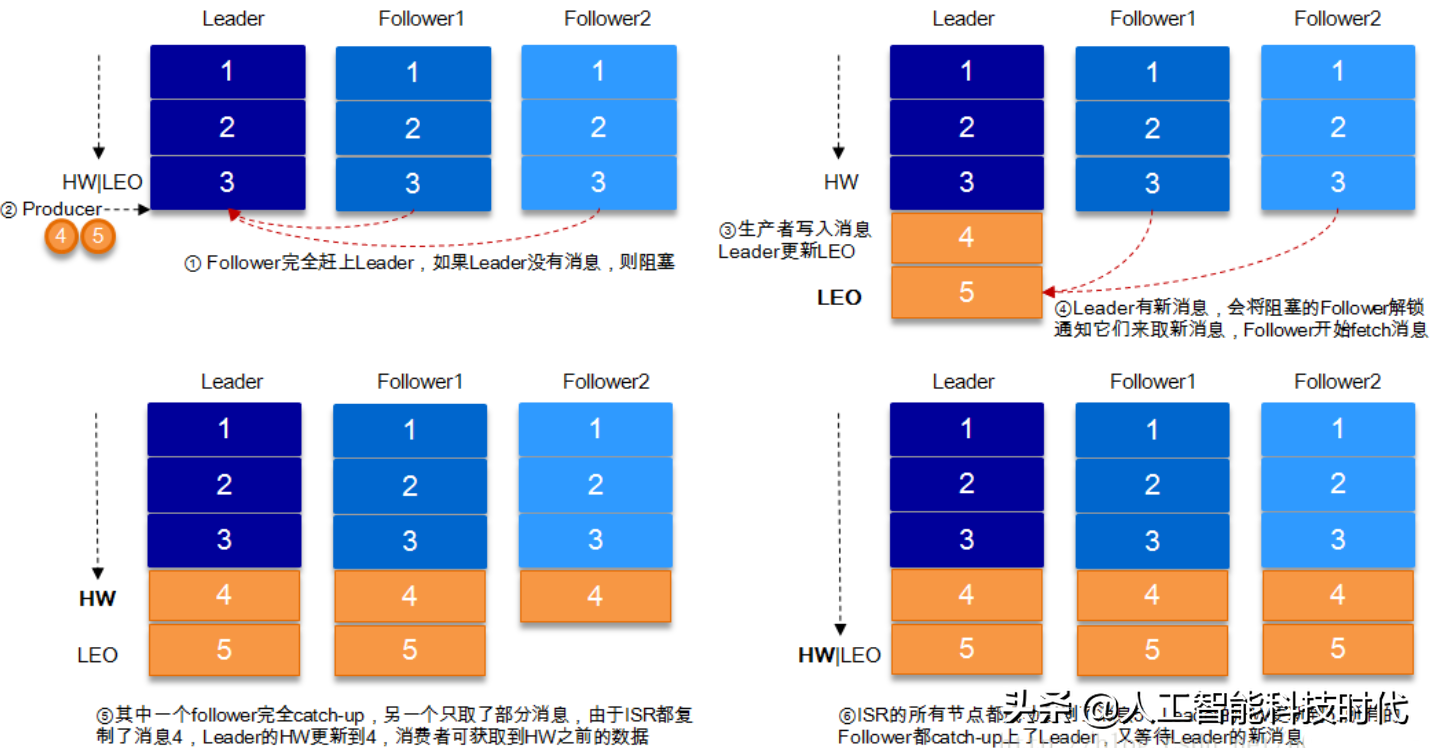 Kafka设计原理详解