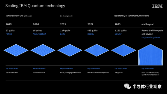 IBM公布量子芯片路线图，计划到2023年实现1000-Qubit芯片